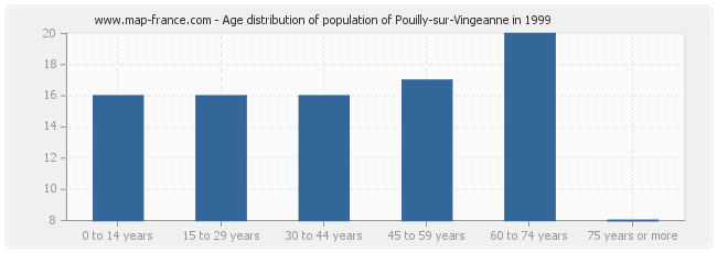 Age distribution of population of Pouilly-sur-Vingeanne in 1999