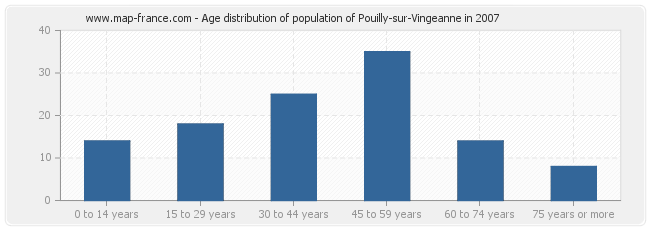 Age distribution of population of Pouilly-sur-Vingeanne in 2007