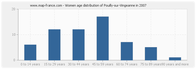 Women age distribution of Pouilly-sur-Vingeanne in 2007