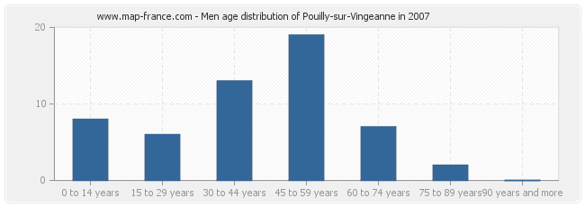 Men age distribution of Pouilly-sur-Vingeanne in 2007