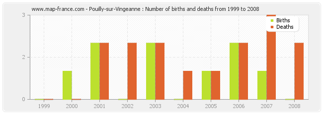 Pouilly-sur-Vingeanne : Number of births and deaths from 1999 to 2008
