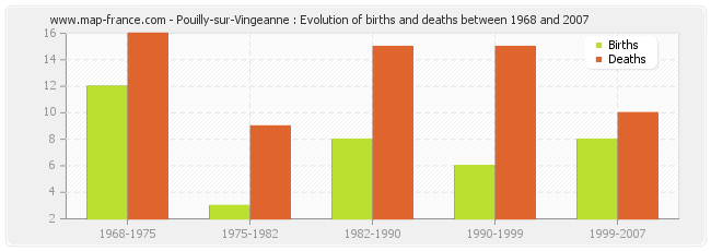 Pouilly-sur-Vingeanne : Evolution of births and deaths between 1968 and 2007