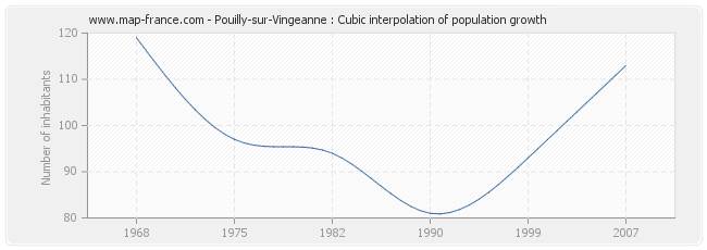 Pouilly-sur-Vingeanne : Cubic interpolation of population growth