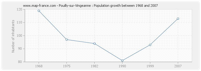 Population Pouilly-sur-Vingeanne