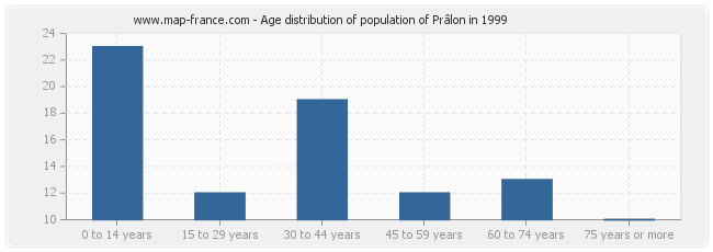 Age distribution of population of Prâlon in 1999