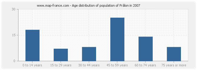 Age distribution of population of Prâlon in 2007