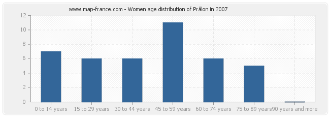 Women age distribution of Prâlon in 2007
