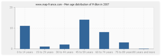 Men age distribution of Prâlon in 2007
