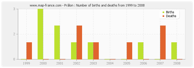 Prâlon : Number of births and deaths from 1999 to 2008