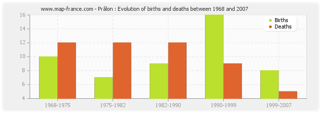 Prâlon : Evolution of births and deaths between 1968 and 2007