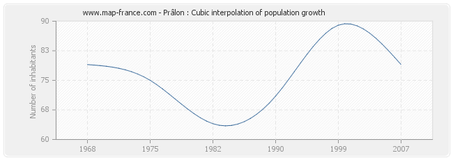Prâlon : Cubic interpolation of population growth