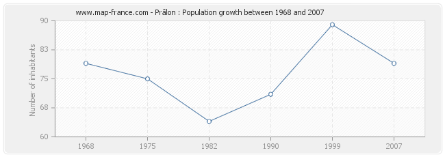 Population Prâlon