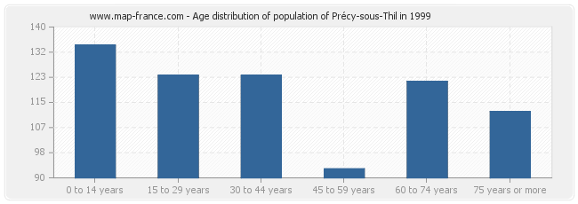 Age distribution of population of Précy-sous-Thil in 1999