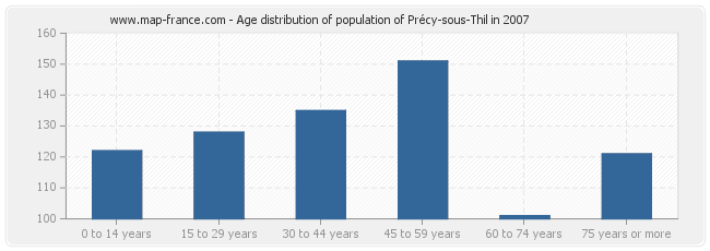 Age distribution of population of Précy-sous-Thil in 2007