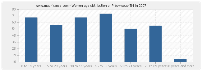Women age distribution of Précy-sous-Thil in 2007
