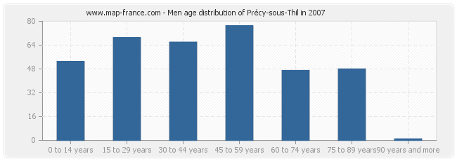 Men age distribution of Précy-sous-Thil in 2007