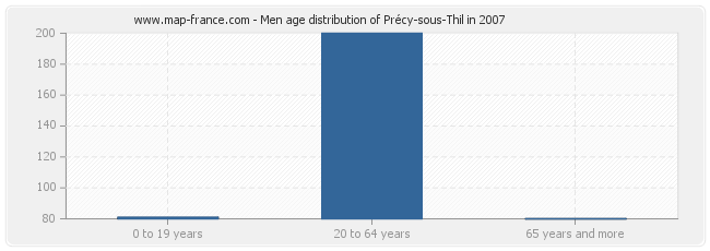 Men age distribution of Précy-sous-Thil in 2007
