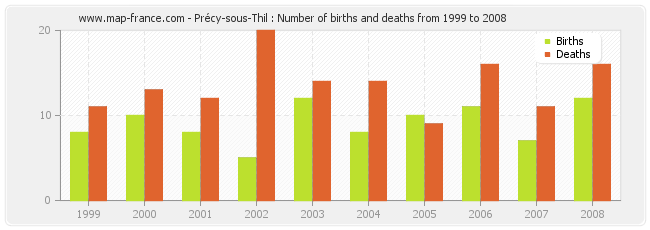 Précy-sous-Thil : Number of births and deaths from 1999 to 2008