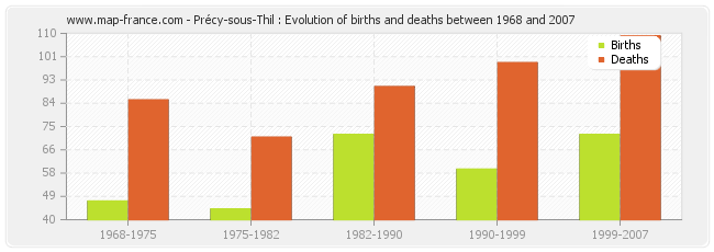 Précy-sous-Thil : Evolution of births and deaths between 1968 and 2007