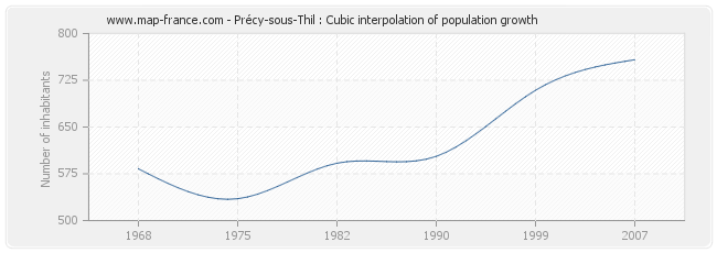 Précy-sous-Thil : Cubic interpolation of population growth