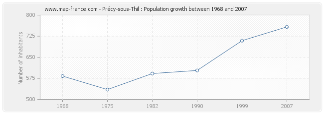 Population Précy-sous-Thil