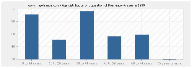 Age distribution of population of Premeaux-Prissey in 1999