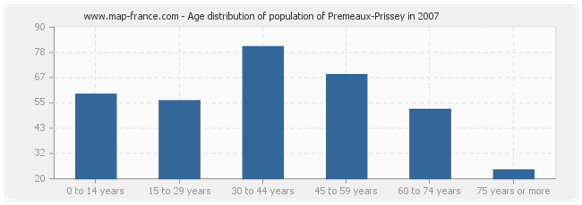 Age distribution of population of Premeaux-Prissey in 2007