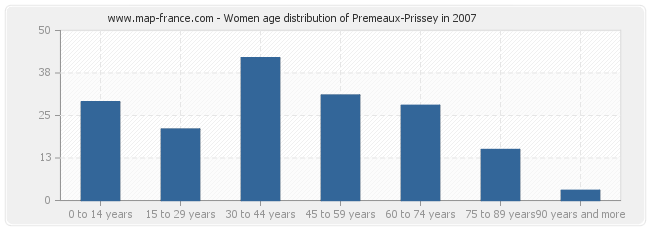 Women age distribution of Premeaux-Prissey in 2007