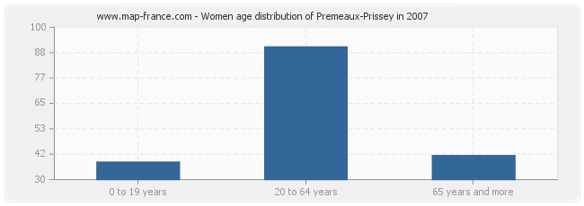 Women age distribution of Premeaux-Prissey in 2007
