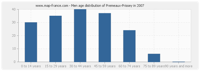Men age distribution of Premeaux-Prissey in 2007