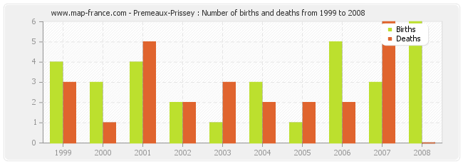 Premeaux-Prissey : Number of births and deaths from 1999 to 2008