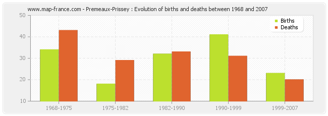 Premeaux-Prissey : Evolution of births and deaths between 1968 and 2007
