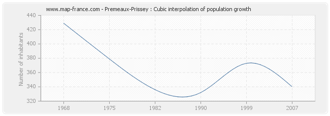 Premeaux-Prissey : Cubic interpolation of population growth