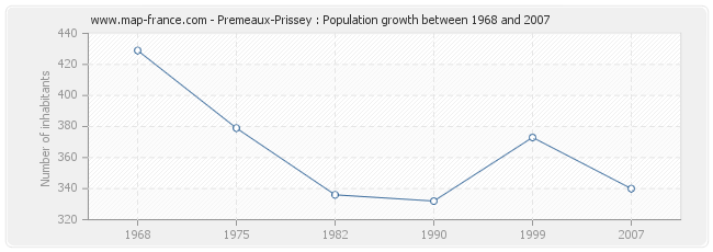 Population Premeaux-Prissey