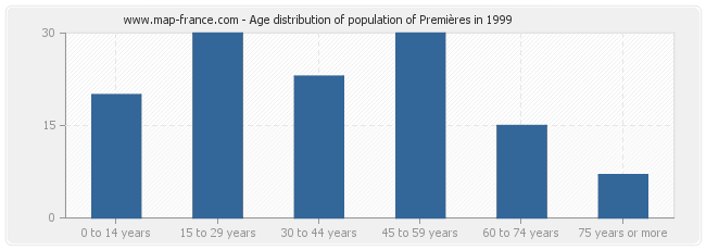 Age distribution of population of Premières in 1999