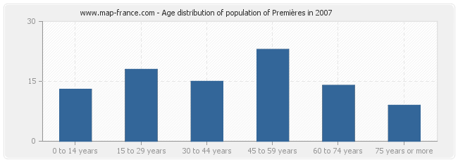 Age distribution of population of Premières in 2007
