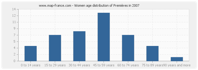 Women age distribution of Premières in 2007