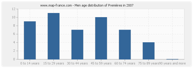 Men age distribution of Premières in 2007