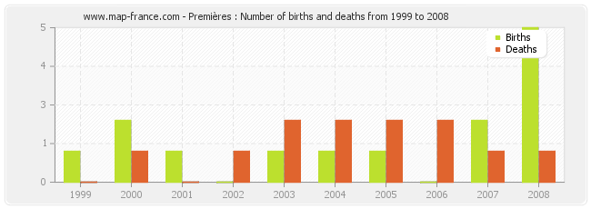 Premières : Number of births and deaths from 1999 to 2008