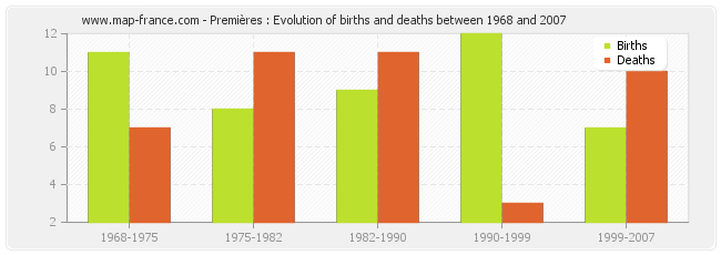 Premières : Evolution of births and deaths between 1968 and 2007