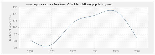 Premières : Cubic interpolation of population growth