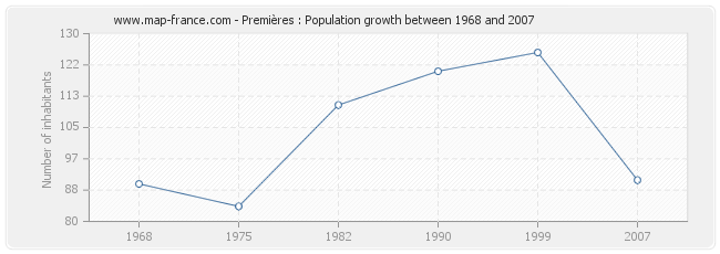 Population Premières