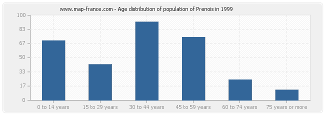 Age distribution of population of Prenois in 1999