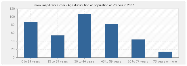 Age distribution of population of Prenois in 2007