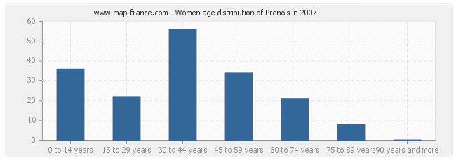 Women age distribution of Prenois in 2007