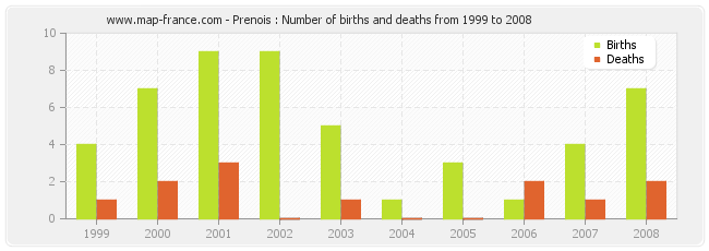 Prenois : Number of births and deaths from 1999 to 2008