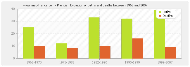 Prenois : Evolution of births and deaths between 1968 and 2007