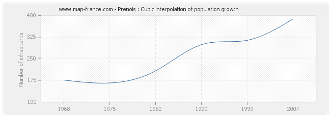 Prenois : Cubic interpolation of population growth