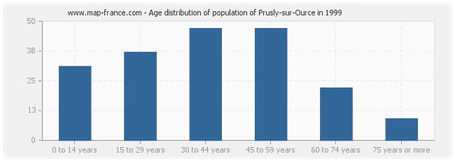 Age distribution of population of Prusly-sur-Ource in 1999