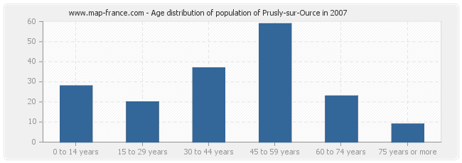 Age distribution of population of Prusly-sur-Ource in 2007